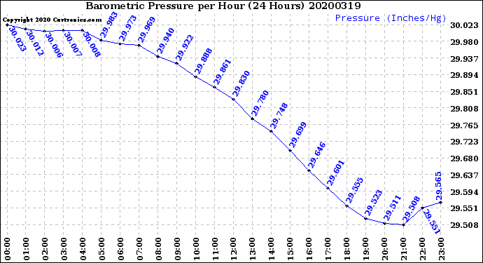 Milwaukee Weather Barometric Pressure<br>per Hour<br>(24 Hours)