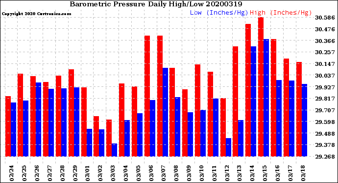 Milwaukee Weather Barometric Pressure<br>Daily High/Low
