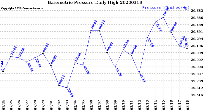 Milwaukee Weather Barometric Pressure<br>Daily High