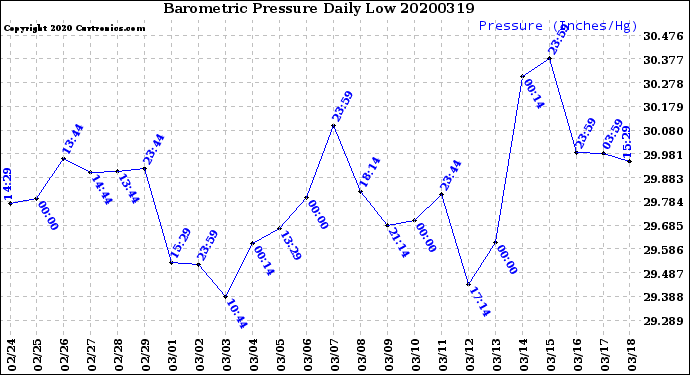 Milwaukee Weather Barometric Pressure<br>Daily Low