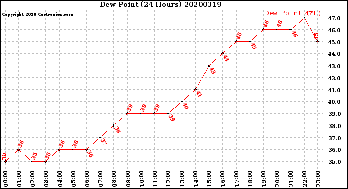 Milwaukee Weather Dew Point<br>(24 Hours)