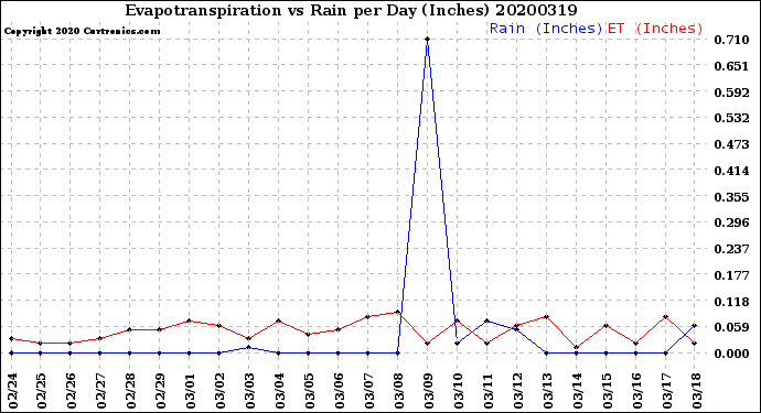 Milwaukee Weather Evapotranspiration<br>vs Rain per Day<br>(Inches)