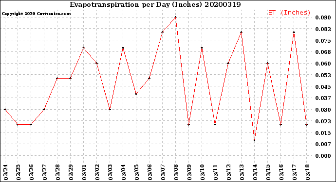 Milwaukee Weather Evapotranspiration<br>per Day (Inches)