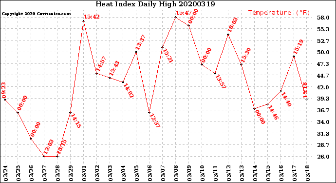 Milwaukee Weather Heat Index<br>Daily High