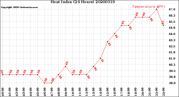 Milwaukee Weather Heat Index<br>(24 Hours)