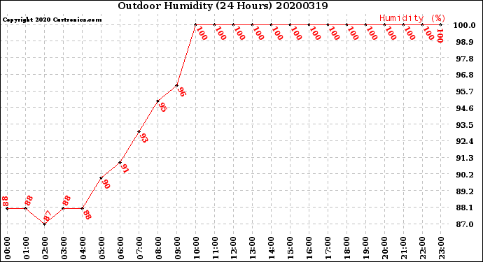 Milwaukee Weather Outdoor Humidity<br>(24 Hours)