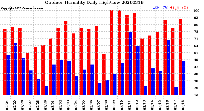 Milwaukee Weather Outdoor Humidity<br>Daily High/Low