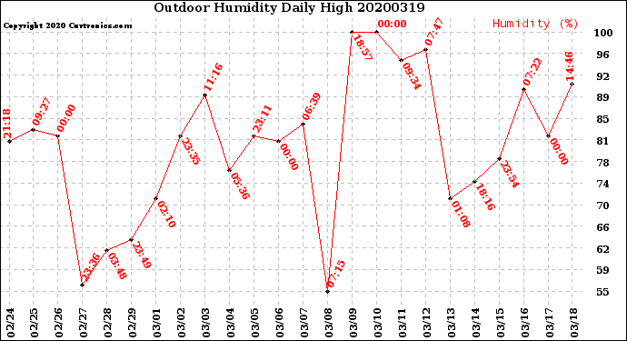 Milwaukee Weather Outdoor Humidity<br>Daily High