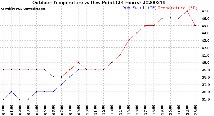 Milwaukee Weather Outdoor Temperature<br>vs Dew Point<br>(24 Hours)