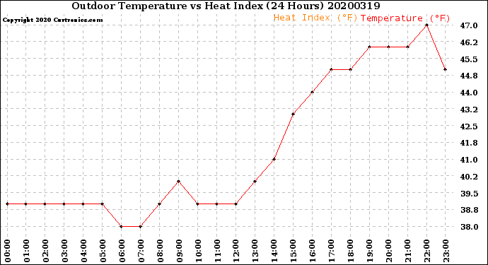 Milwaukee Weather Outdoor Temperature<br>vs Heat Index<br>(24 Hours)