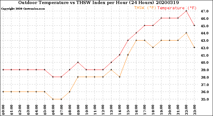 Milwaukee Weather Outdoor Temperature<br>vs THSW Index<br>per Hour<br>(24 Hours)