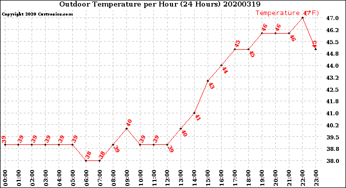Milwaukee Weather Outdoor Temperature<br>per Hour<br>(24 Hours)