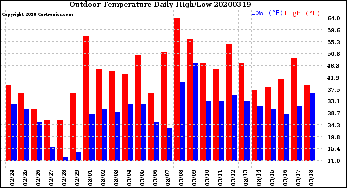 Milwaukee Weather Outdoor Temperature<br>Daily High/Low