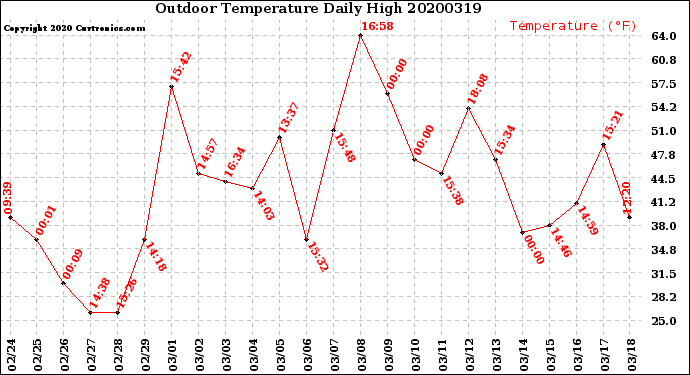 Milwaukee Weather Outdoor Temperature<br>Daily High