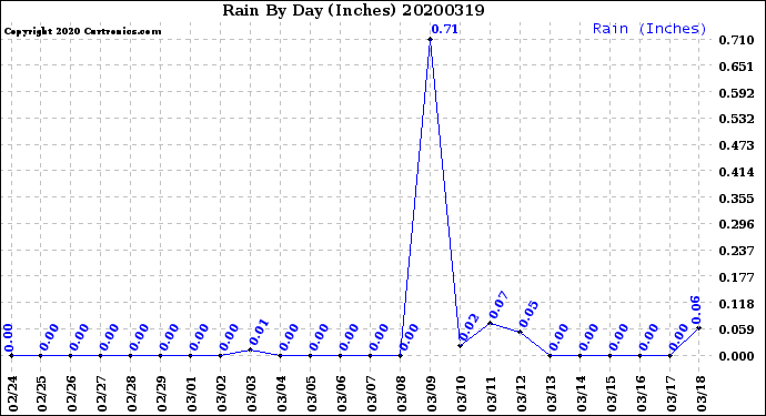 Milwaukee Weather Rain<br>By Day<br>(Inches)