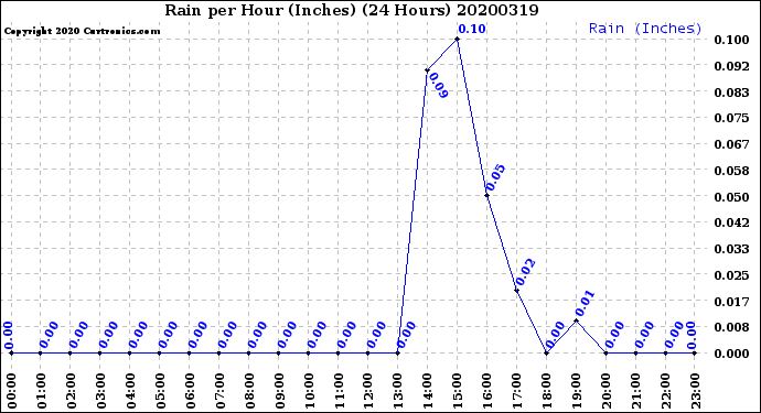 Milwaukee Weather Rain<br>per Hour<br>(Inches)<br>(24 Hours)