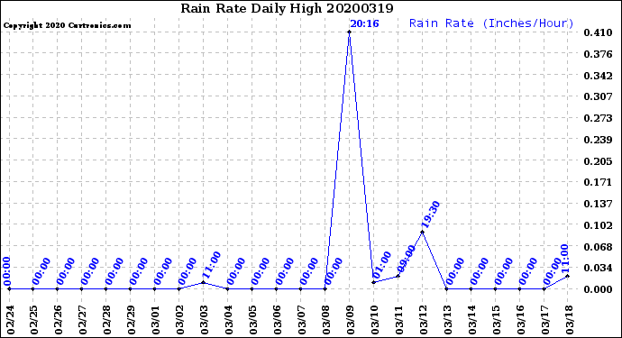 Milwaukee Weather Rain Rate<br>Daily High