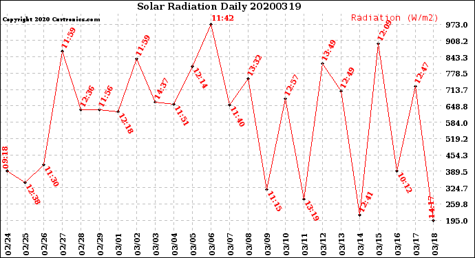 Milwaukee Weather Solar Radiation<br>Daily