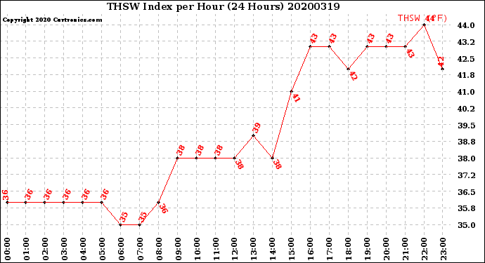 Milwaukee Weather THSW Index<br>per Hour<br>(24 Hours)