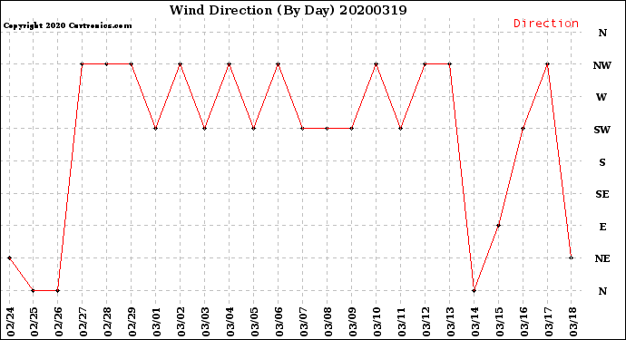 Milwaukee Weather Wind Direction<br>(By Day)