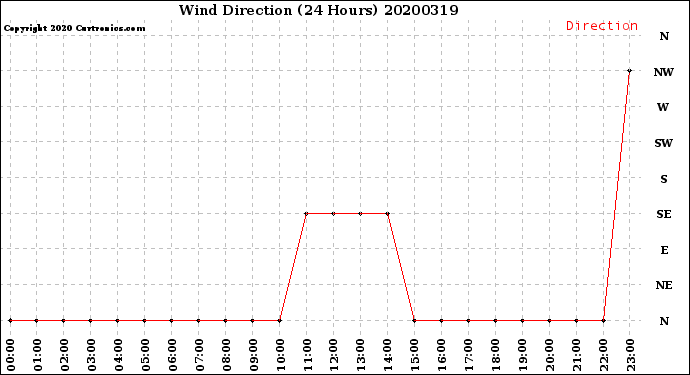Milwaukee Weather Wind Direction<br>(24 Hours)