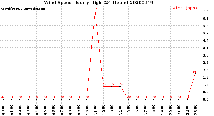 Milwaukee Weather Wind Speed<br>Hourly High<br>(24 Hours)