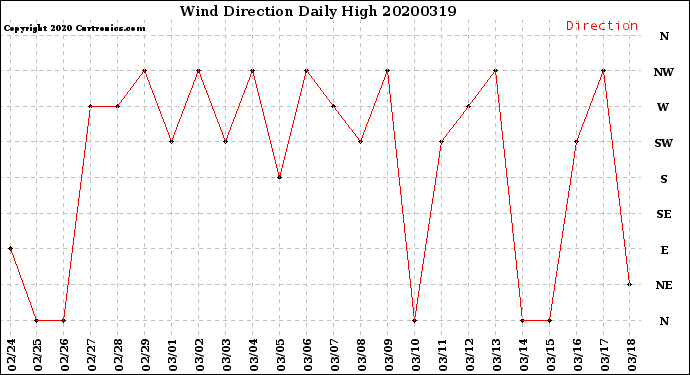 Milwaukee Weather Wind Direction<br>Daily High
