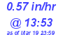 Milwaukee Weather Rain Rate Today