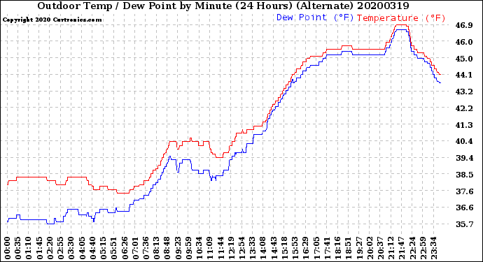 Milwaukee Weather Outdoor Temp / Dew Point<br>by Minute<br>(24 Hours) (Alternate)