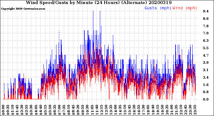 Milwaukee Weather Wind Speed/Gusts<br>by Minute<br>(24 Hours) (Alternate)