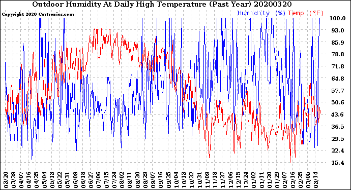 Milwaukee Weather Outdoor Humidity<br>At Daily High<br>Temperature<br>(Past Year)