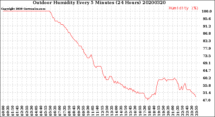 Milwaukee Weather Outdoor Humidity<br>Every 5 Minutes<br>(24 Hours)