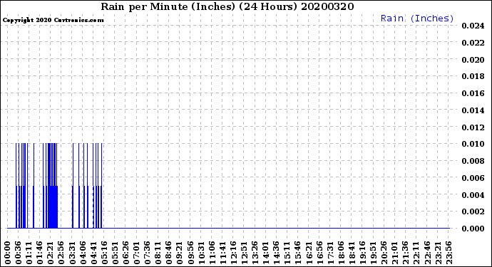 Milwaukee Weather Rain<br>per Minute<br>(Inches)<br>(24 Hours)