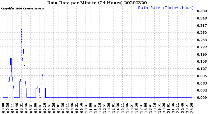 Milwaukee Weather Rain Rate<br>per Minute<br>(24 Hours)