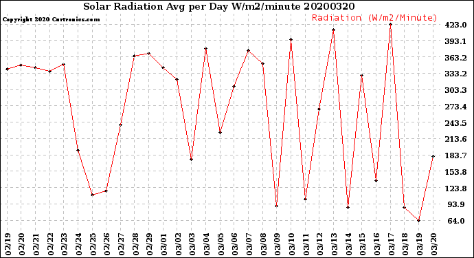 Milwaukee Weather Solar Radiation<br>Avg per Day W/m2/minute