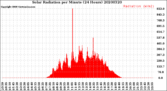 Milwaukee Weather Solar Radiation<br>per Minute<br>(24 Hours)