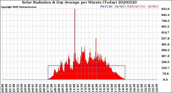 Milwaukee Weather Solar Radiation<br>& Day Average<br>per Minute<br>(Today)