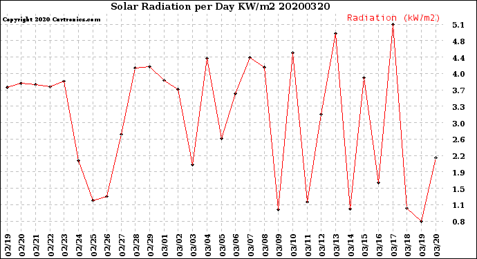 Milwaukee Weather Solar Radiation<br>per Day KW/m2