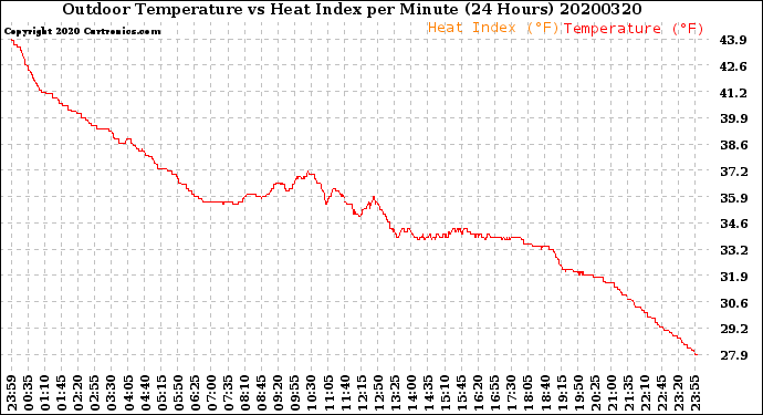 Milwaukee Weather Outdoor Temperature<br>vs Heat Index<br>per Minute<br>(24 Hours)