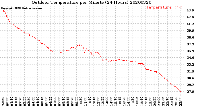 Milwaukee Weather Outdoor Temperature<br>per Minute<br>(24 Hours)