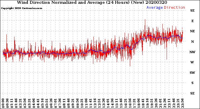 Milwaukee Weather Wind Direction<br>Normalized and Average<br>(24 Hours) (New)