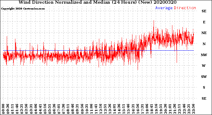 Milwaukee Weather Wind Direction<br>Normalized and Median<br>(24 Hours) (New)