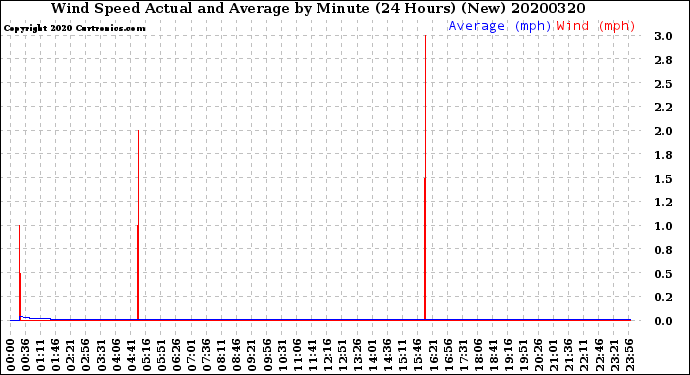 Milwaukee Weather Wind Speed<br>Actual and Average<br>by Minute<br>(24 Hours) (New)