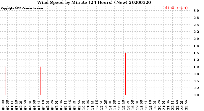 Milwaukee Weather Wind Speed<br>by Minute<br>(24 Hours) (New)