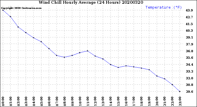 Milwaukee Weather Wind Chill<br>Hourly Average<br>(24 Hours)