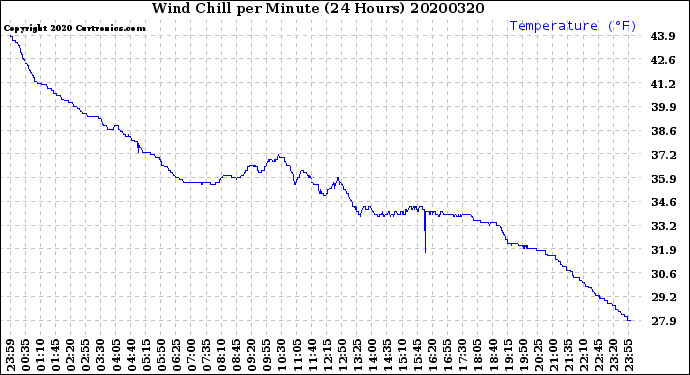 Milwaukee Weather Wind Chill<br>per Minute<br>(24 Hours)
