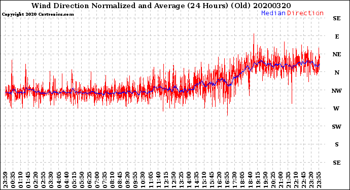 Milwaukee Weather Wind Direction<br>Normalized and Average<br>(24 Hours) (Old)