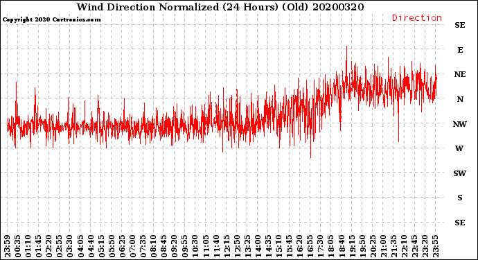 Milwaukee Weather Wind Direction<br>Normalized<br>(24 Hours) (Old)