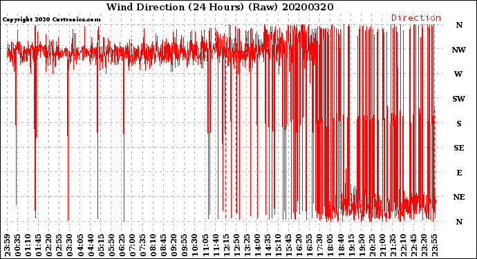 Milwaukee Weather Wind Direction<br>(24 Hours) (Raw)