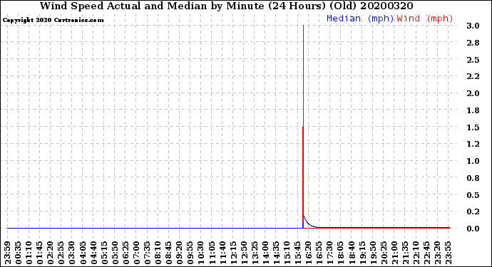 Milwaukee Weather Wind Speed<br>Actual and Median<br>by Minute<br>(24 Hours) (Old)